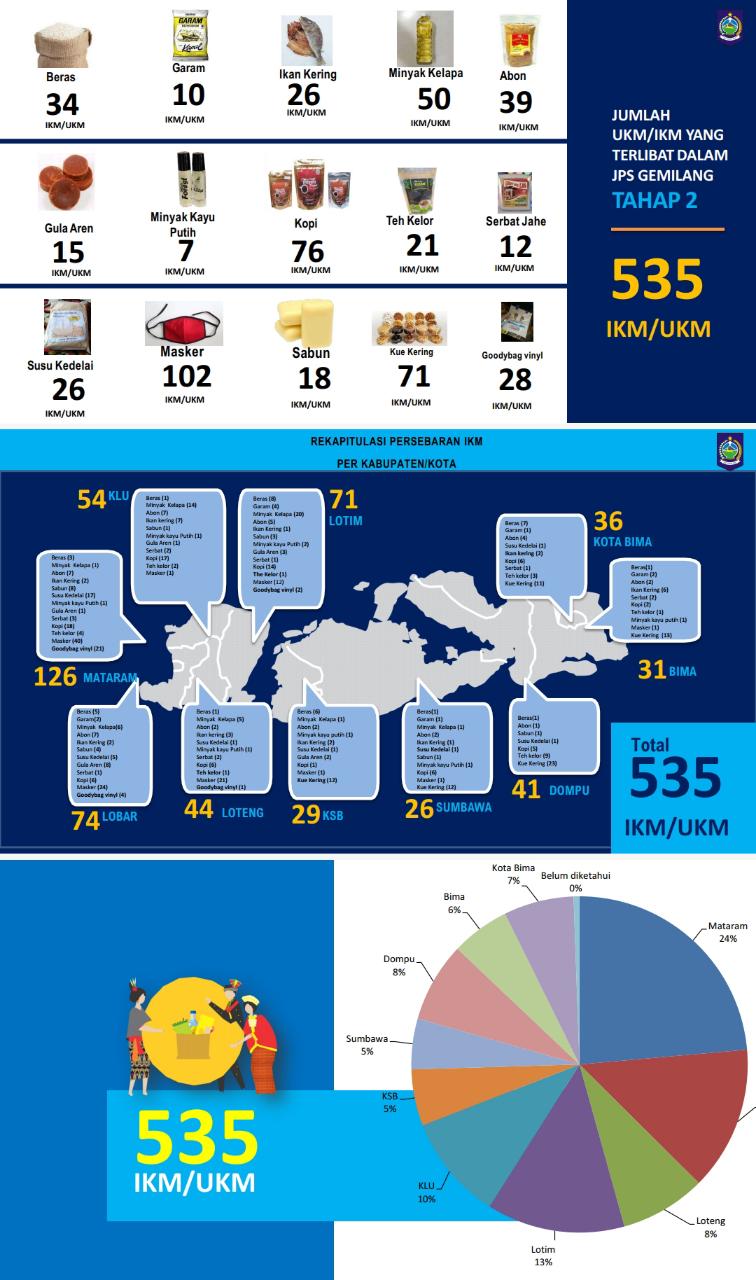 MAKIN BANYAK WARGA DAN USAHA LOKAL YANG RASAKAN MANFAAT JPS GEMILANG