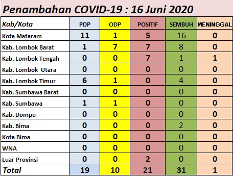 31 PASIEN DI NTB SEMBUH DARI COVID-19