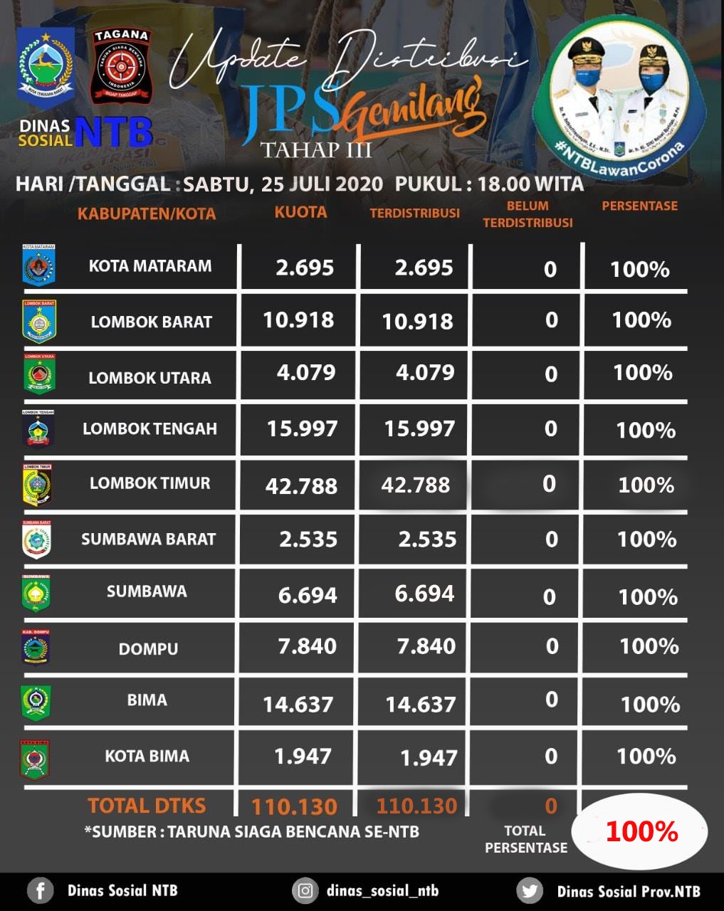 GUBERNUR TERHARU DAN BANGGA, JPS GEMILANG TAHAP TIGA SUDAH TERSALUR 100 PERSEN